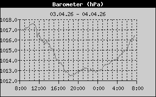 Barometer: 1 Day History